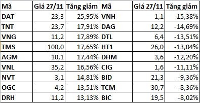 Top 10 cổ phiếu tăng giảm nhất tuần: GER tăng gần 92% một tuần ảnh 1