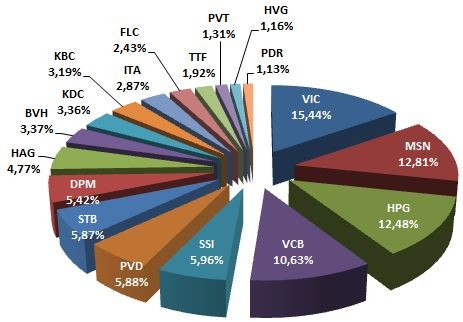 NT2, SBT, BHS chính thức vào rổ FTSE ảnh 1