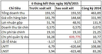 JVC: Sau soát xét lợi nhuận công ty mẹ 6 tháng từ lãi 4 tỷ thành lỗ 623 tỷ đồng ảnh 1