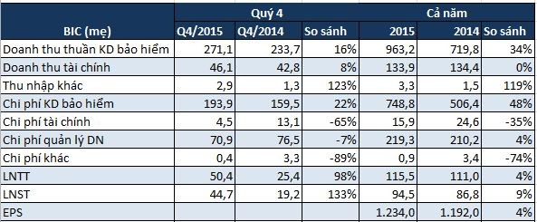 BIC lãi 44,7 tỷ đồng quý 4/2015, tăng 133% so với cùng kỳ ảnh 1