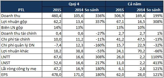 PTL: Bàn giao chung cư Mỹ Phú, lãi ròng quý 4 đạt 47 tỷ đồng tăng 180% cùng kỳ năm trước ảnh 1
