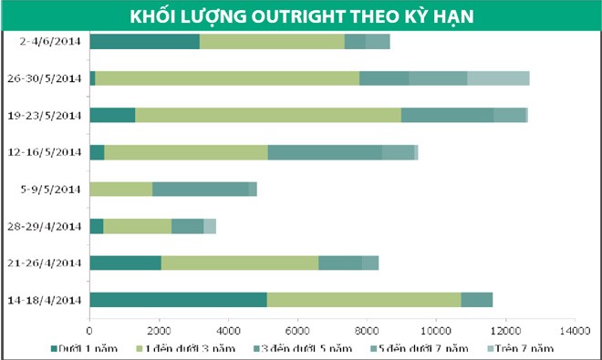 Lợi suất trái phiếu tăng nhẹ trên hai thị trường ảnh 1