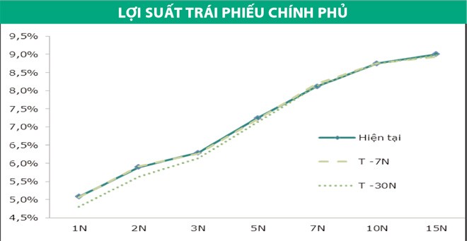 Lợi suất trái phiếu tăng nhẹ trên hai thị trường ảnh 2