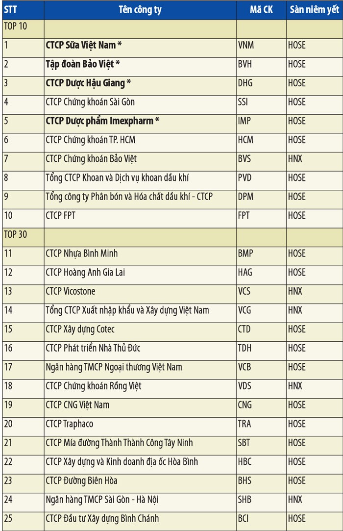 Kết quả Cuộc bình chọn Báo cáo thường niên năm 2014 ảnh 1