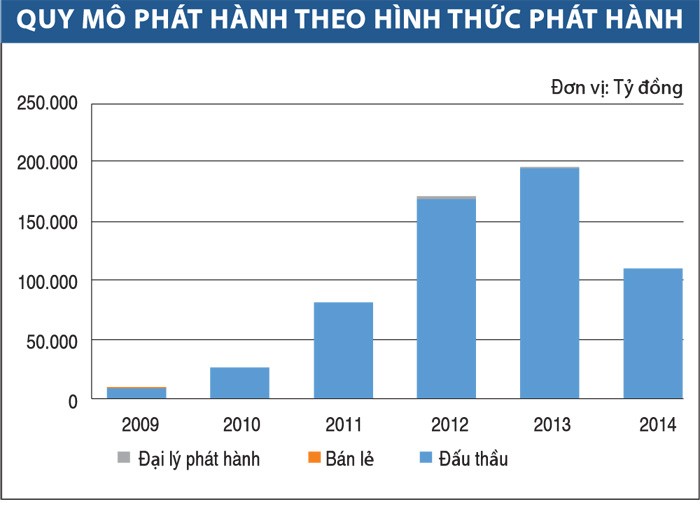 Thị trường trái phiếu chính phủ Việt Nam qua các con số ảnh 2 Thị trường trái phiếu chính phủ Việt Nam qua các con số ảnh 2