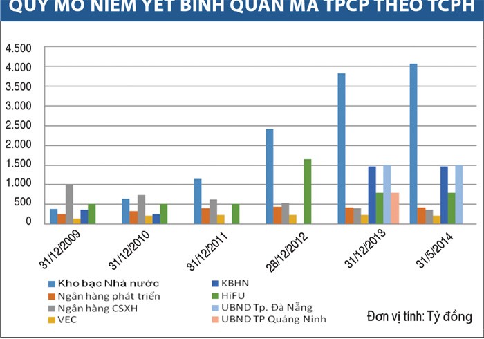 Thị trường trái phiếu chính phủ Việt Nam qua các con số ảnh 3 Thị trường trái phiếu chính phủ Việt Nam qua các con số ảnh 3