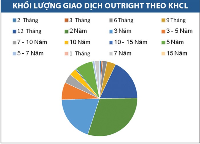 Thị trường trái phiếu chính phủ Việt Nam qua các con số ảnh 6 Thị trường trái phiếu chính phủ Việt Nam qua các con số ảnh 6