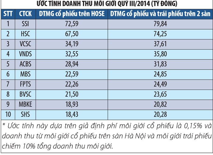 Công ty chứng khoán đua vào Top 10 môi giới để làm gì? ảnh 1