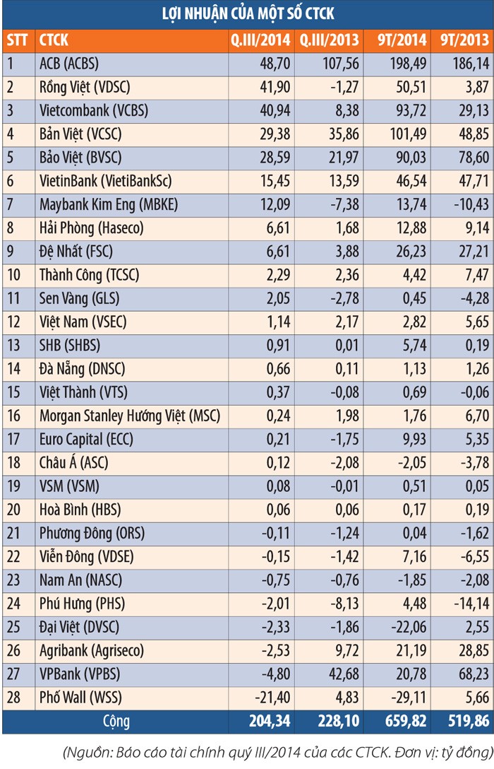 Công ty chứng khoán quý III: Không chỉ màu hồng ảnh 1