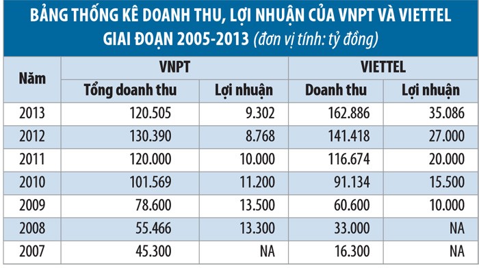 Bao giờ VNPT hết tụt lùi? ảnh 1