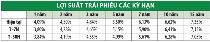Lợi suất trái phiếu chính phủ tăng tốc ảnh 2