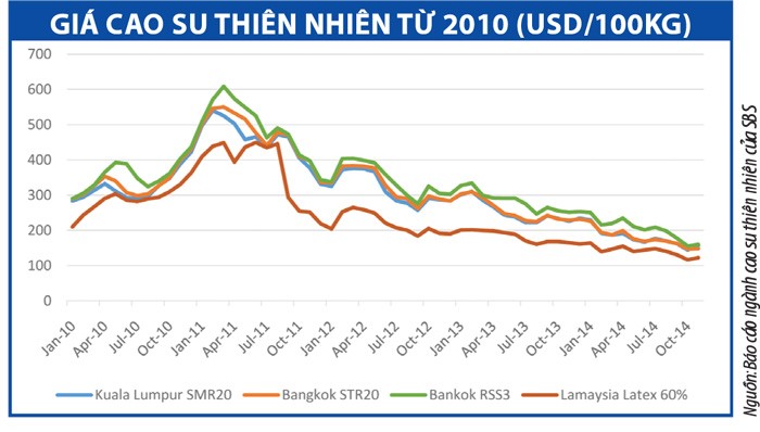Doanh nghiệp cao su “đầu hàng” kế hoạch kinh doanh ảnh 1