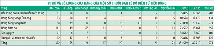 Ngành bán lẻ điện tử tiêu dùng: nhiều tiềm năng tăng trưởng ảnh 2