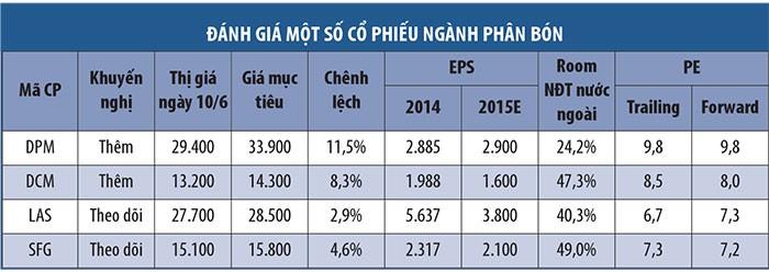 Triển vọng không quá sáng với doanh nghiệp phân bón ảnh 1