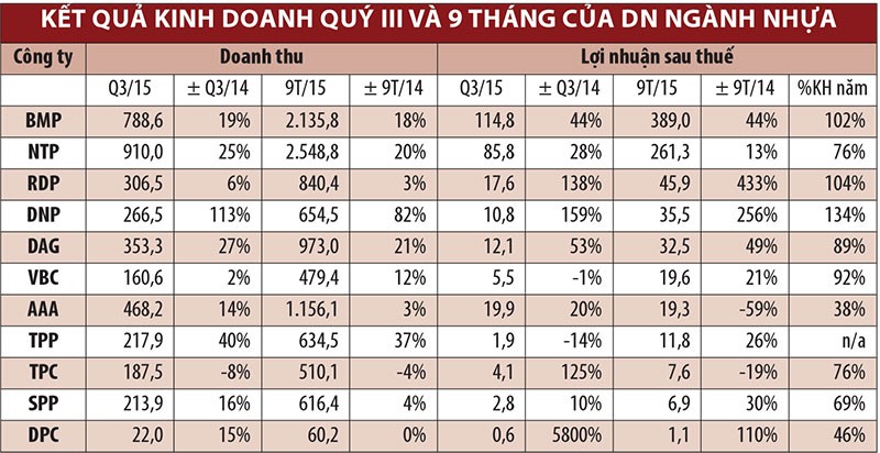 Cổ phiếu nhựa, hấp lực từ M&A ảnh 1
