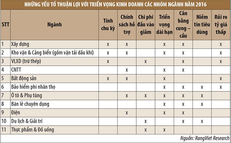 Cơ hội từ 9 ngành có lợi thế 2016 ảnh 1