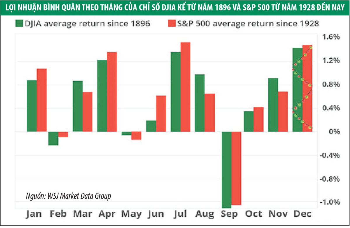 Chứng khoán thế giới đón “quà” Giáng sinh ảnh 1