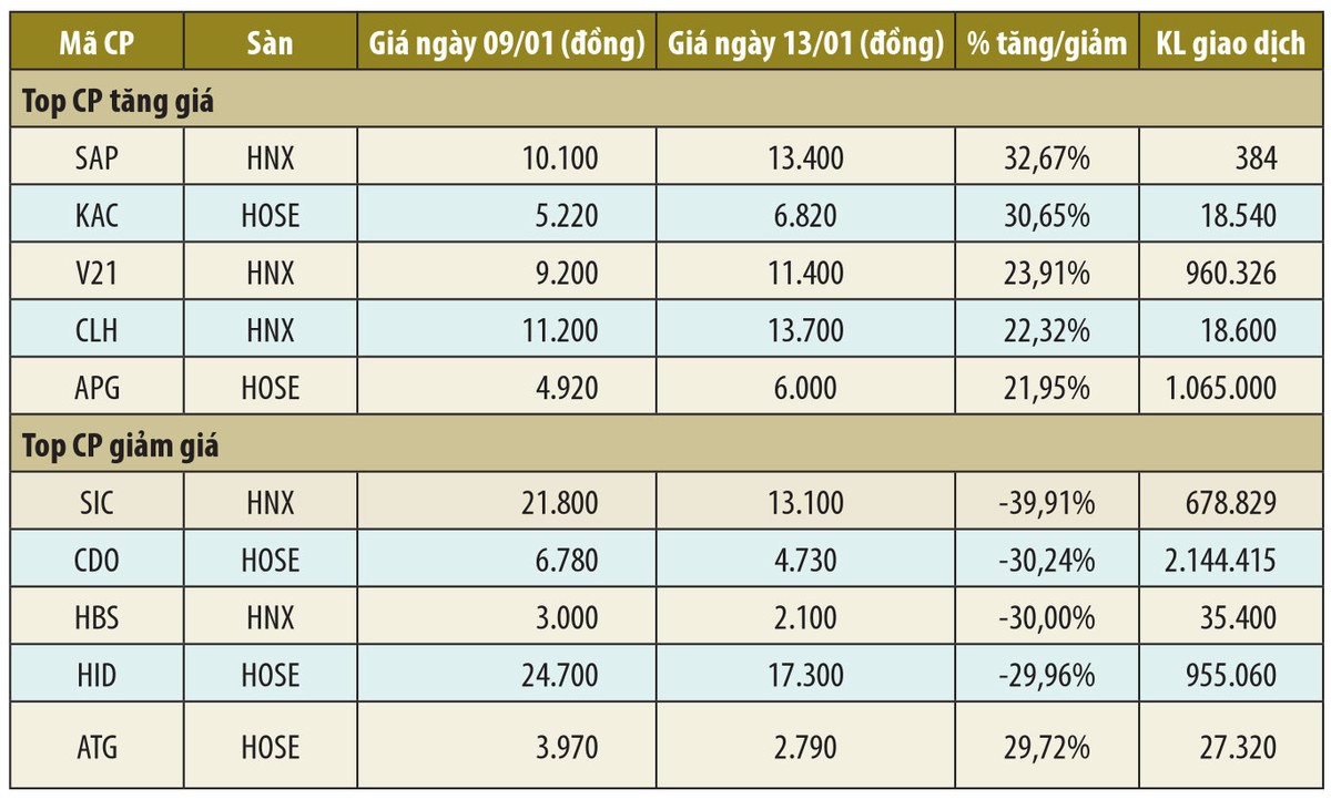 Những cổ phiếu làm nóng sàn giao dịch ảnh 1