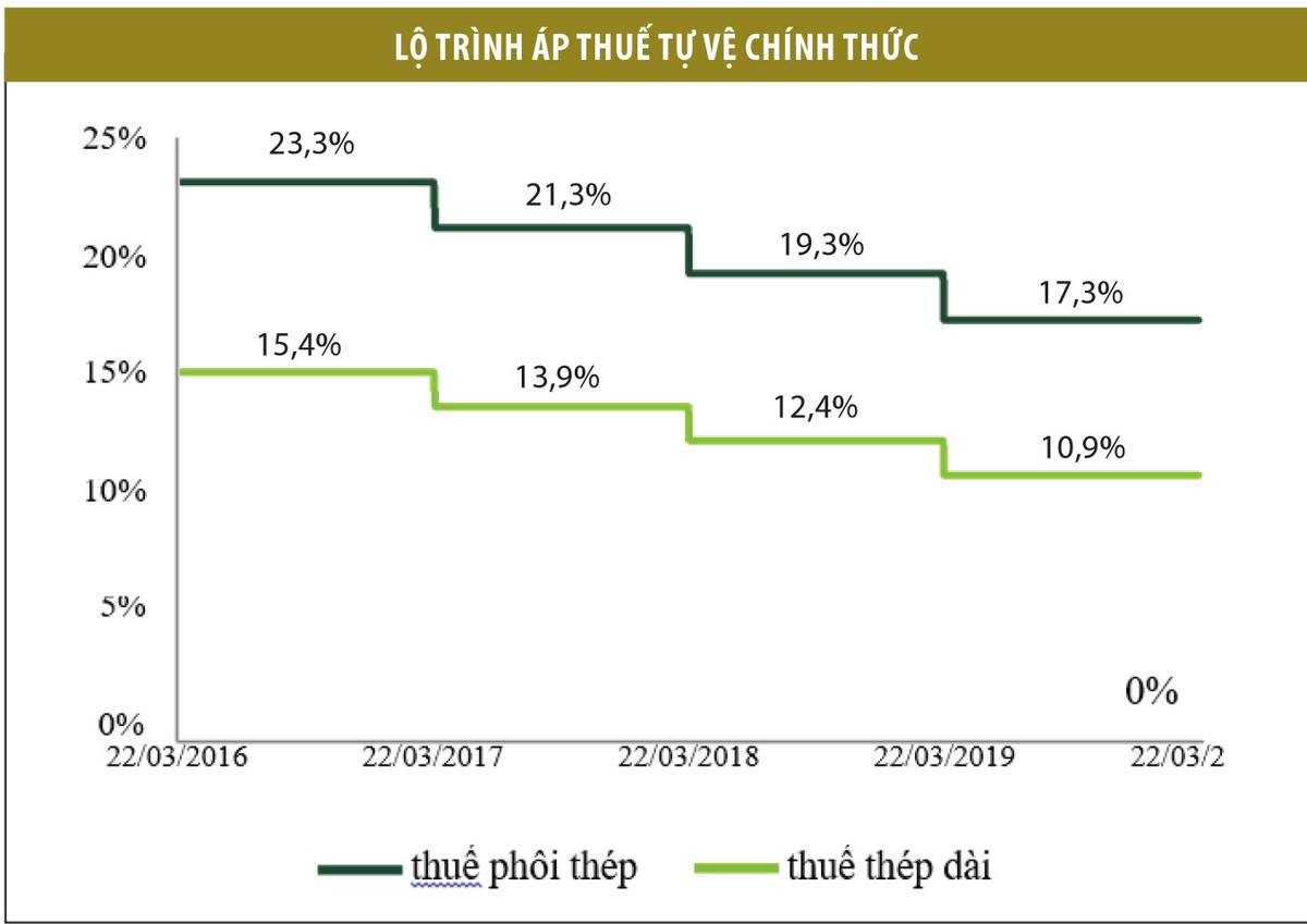 Doanh nghiệp ngành thép, thêm một quý được mùa ảnh 1