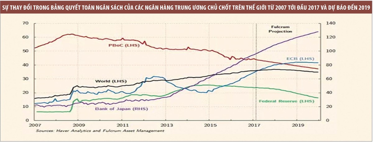 Kỷ nguyên “nới lỏng định lượng” đang đến hồi kết ảnh 1