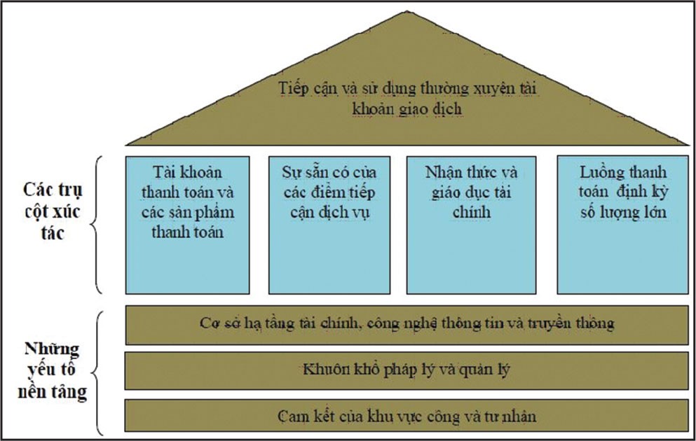 Phổ cập tài chính: Phát triển tiên phong dịch vụ thanh toán ảnh 4