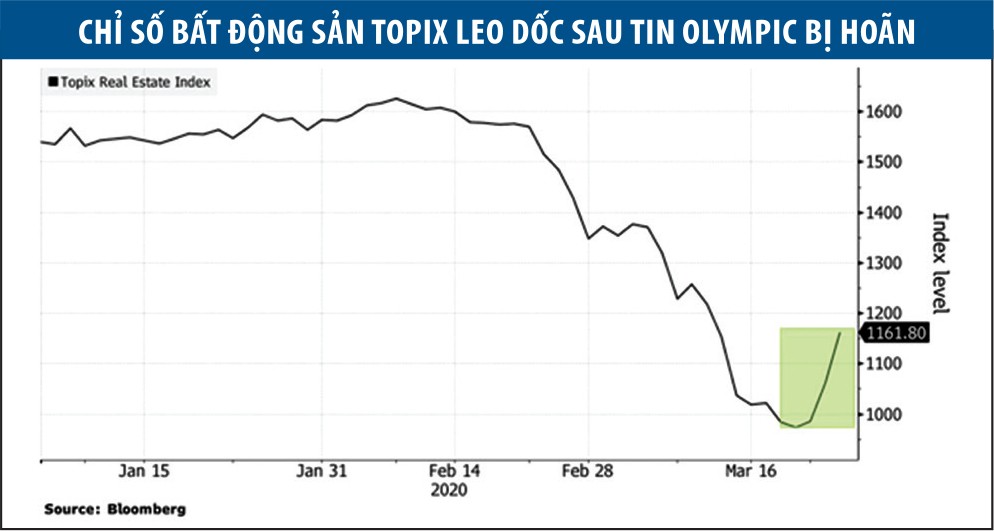 Olympic bị hoãn, bất động sản Nhật Bản đón tin vui ảnh 1