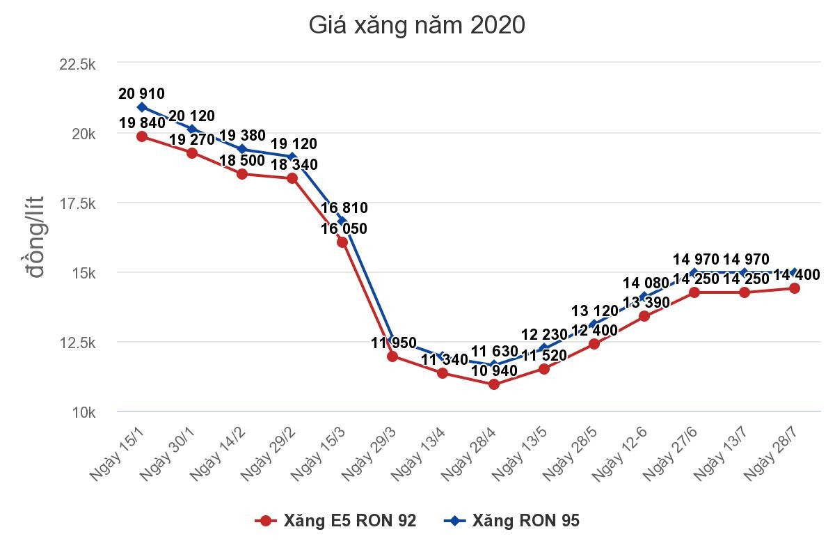 Giá xăng E5, dầu cùng tăng ảnh 1