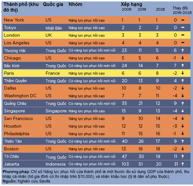 Những thành phố có năng lực phục hồi cao  ảnh 1