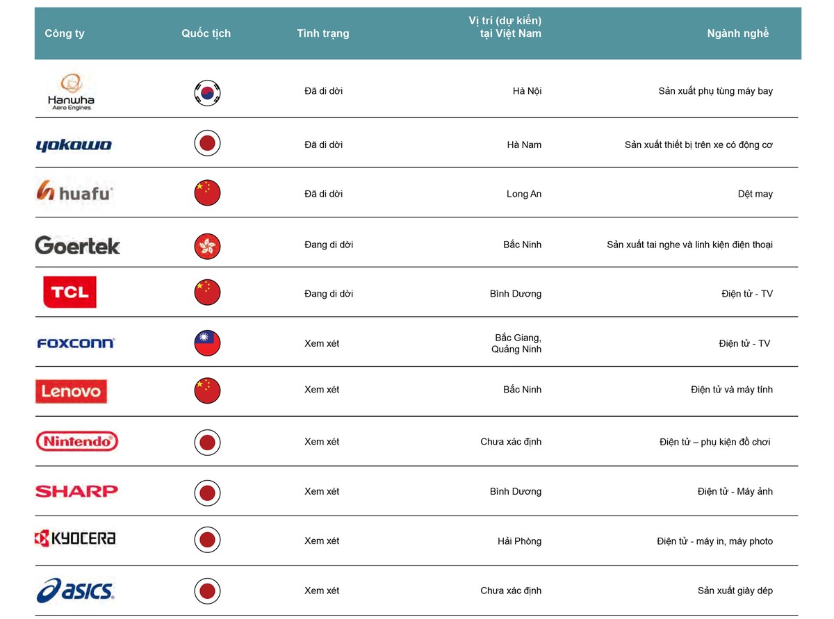Savills công bố danh sách một số doanh nghiệp chuyển sản xuất sang Việt Nam vì thương chiến ảnh 1