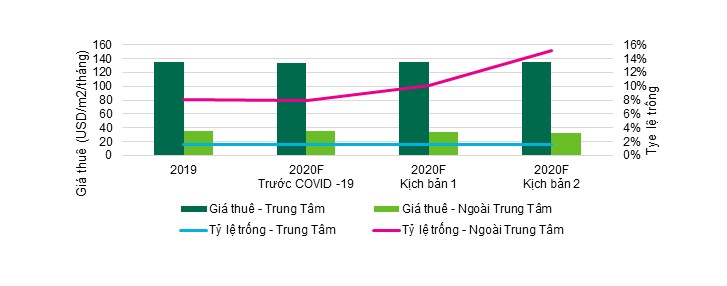 CBRE: 2 kịch bản cho Covid-19 và thị trường bất động sản TP.HCM ảnh 1