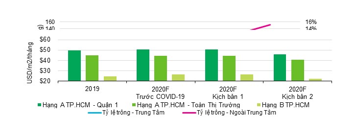 CBRE: 2 kịch bản cho Covid-19 và thị trường bất động sản TP.HCM ảnh 2
