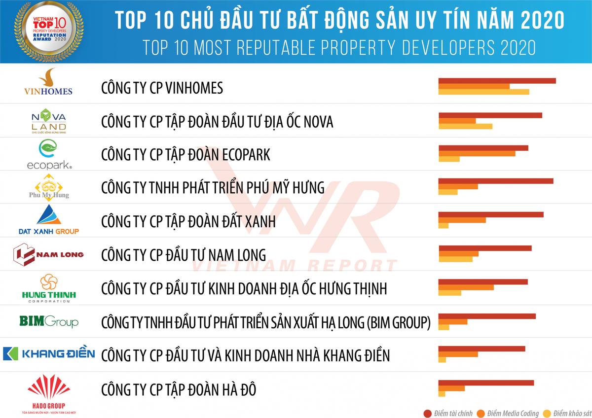 Lộ diện Top 10 doanh nghiệp bất động sản uy tín 2020 ảnh 1