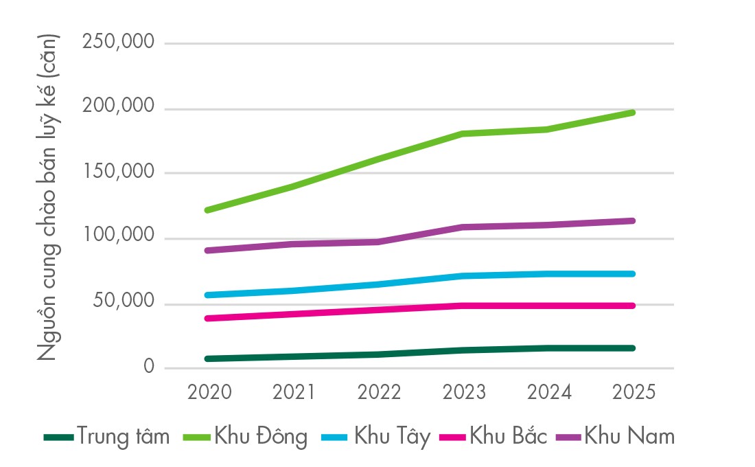 Nguồn cung căn hộ tương lai theo vị trí.