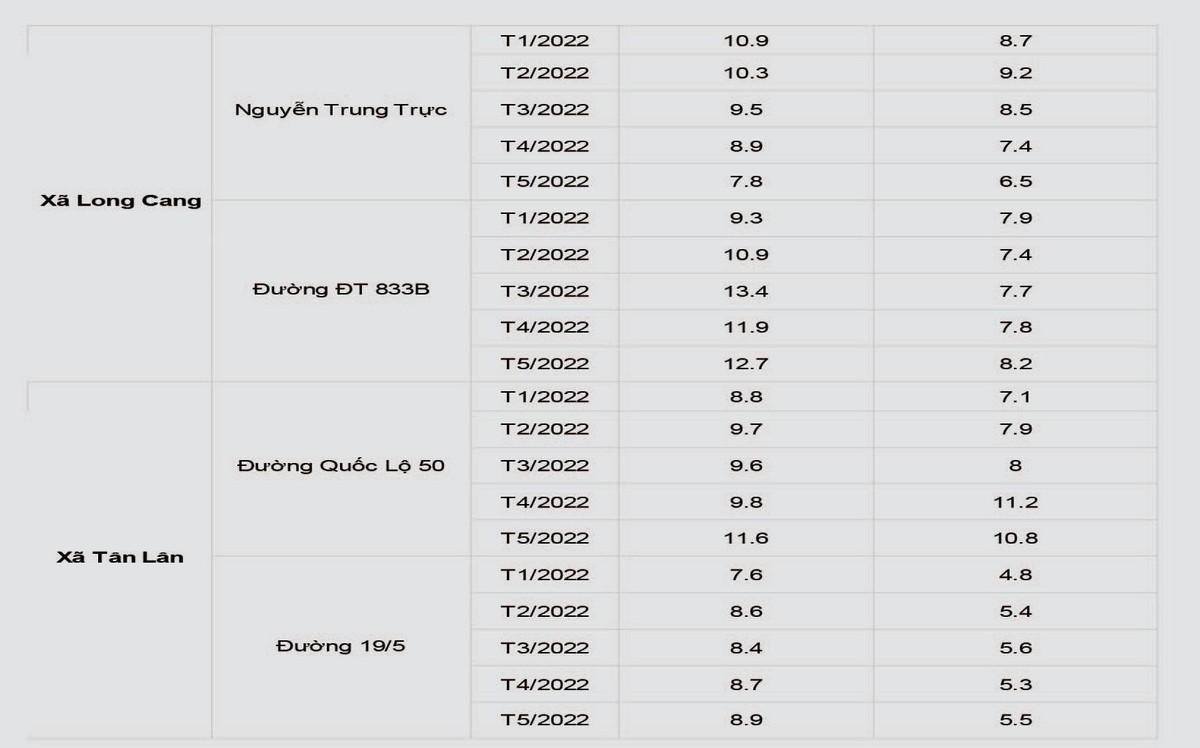 Diễn biến giá đất tại một số khu vực của huyện Đức Hoà, Long An.
