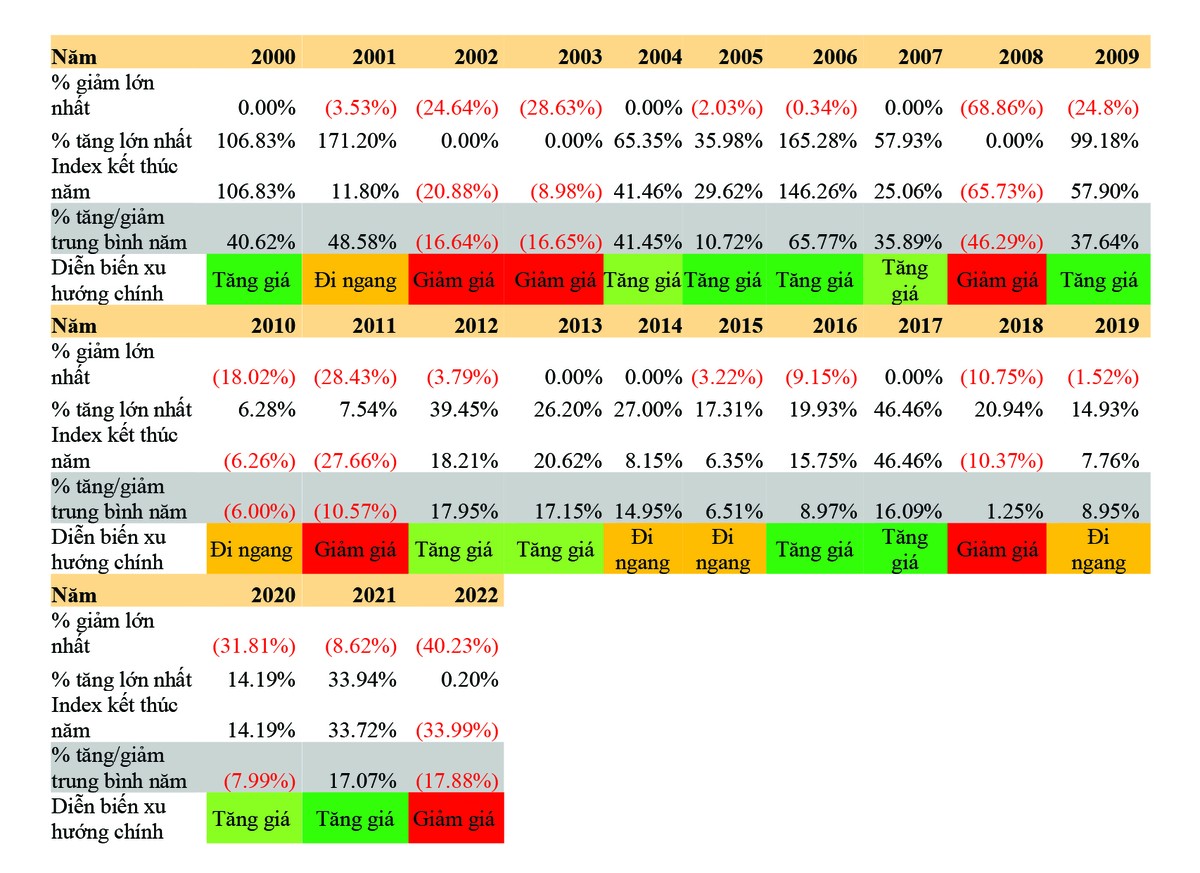 Thống kê mức độ tăng/giảm VN-Index từ 2000 – 2022 (mức độ biến động % là so sánh với mức điểm VN-Index tại thời điểm bắt đầu của năm) - Nguồn: Bloomberg, BSC Research.