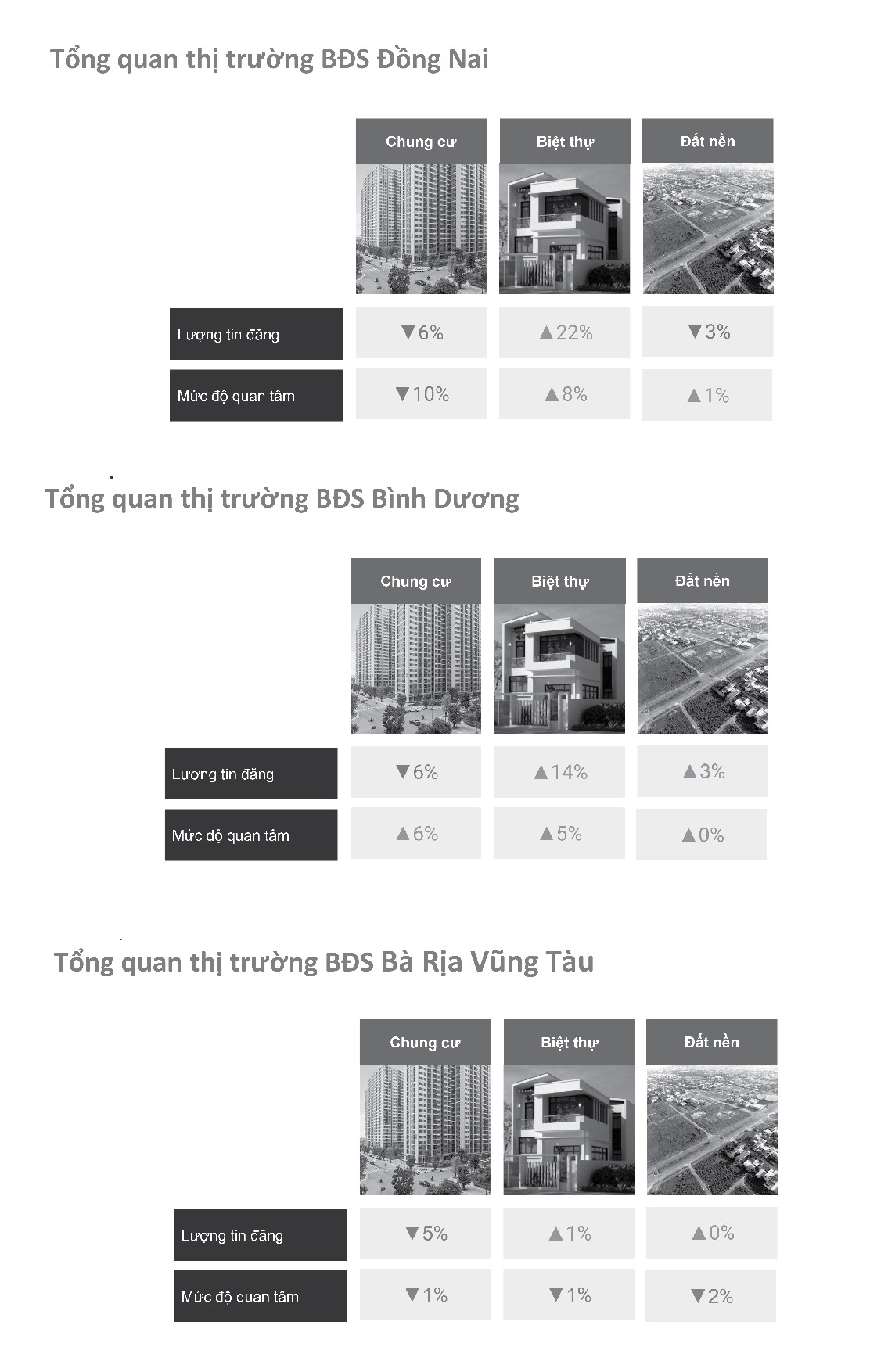 Mức độ biến động tại thị trường các tỉnh Bình Dương, Đồng Nai, Bà Rịa - Vũng Tàu tháng 7 so với tháng 6/2023.