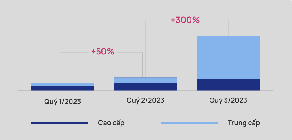 Lượng tiêu thụ căn hộ sơ cấp tại dự án Vinhomes Smart City theo phân khúc. Nguồn: One Mount Real Estate.