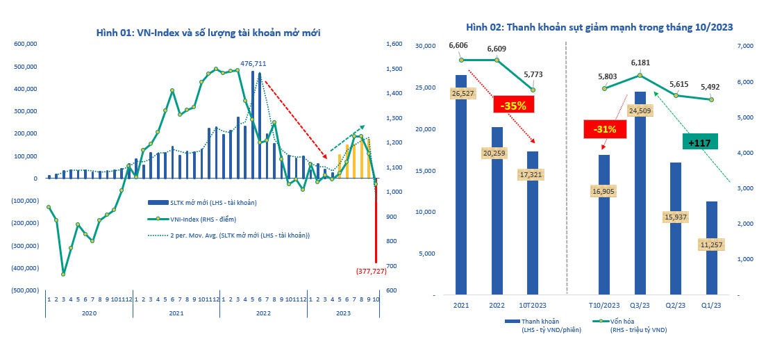 Nguồn: Fiinpro, VSD, CTCK BIDV (BSC) tổng hợp.