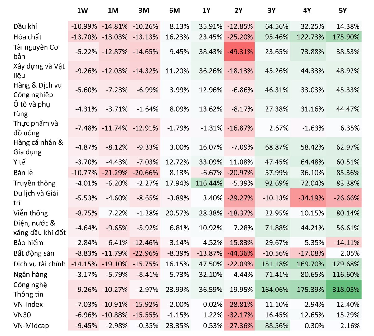 Vận động ngành theo thời gian trong 5 năm gần nhất. Nguồn: FiinPro, BSC tổng hợp