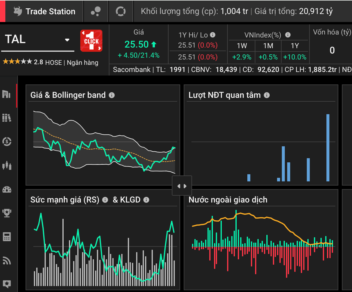 Mã cổ phiếu TAL ghi nhận sự quan tâm của nhà đầu tư từ ngày đầu giao dịch.