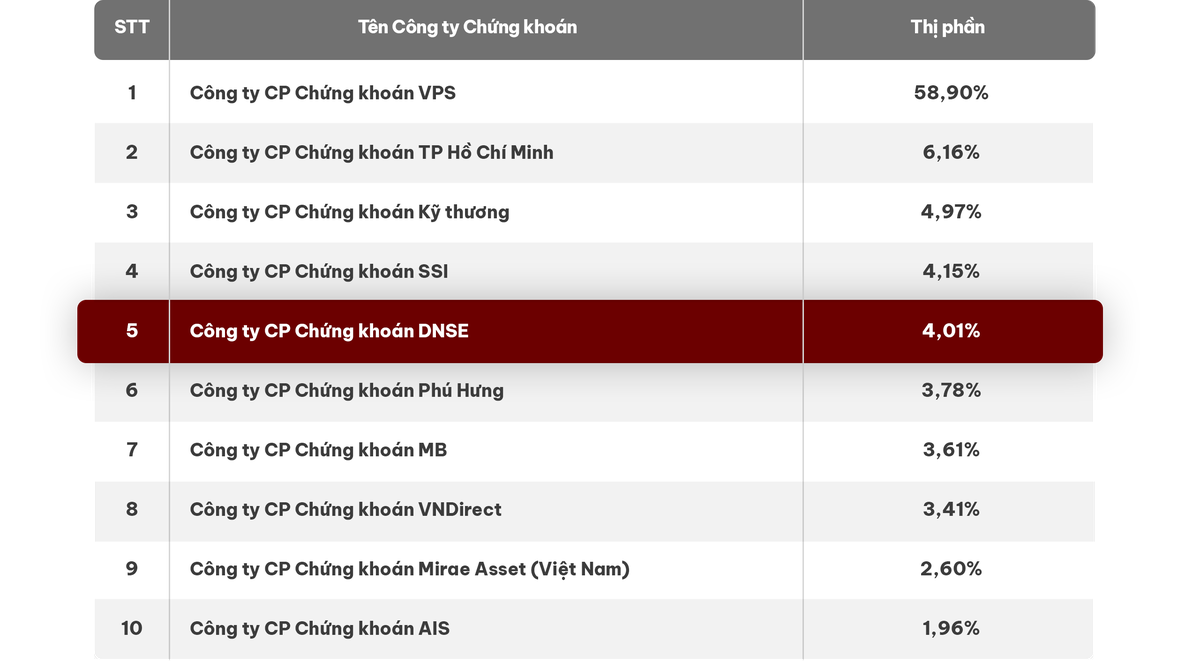 DNSE lần đầu tiên lọt top 5 thị phần môi giới chứng khoán phái sinh.