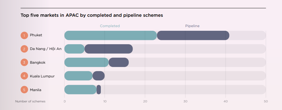 Top 5 thị trường bất động sản hàng hiệu phát triển mạnh mẽ tại khu vực châu Á - Thái Bình Dương. Nguồn: Savills. Top 5 thị trường bất động sản hàng hiệu phát triển mạnh mẽ tại khu vực châu Á - Thái Bình Dương. Nguồn: Savills.