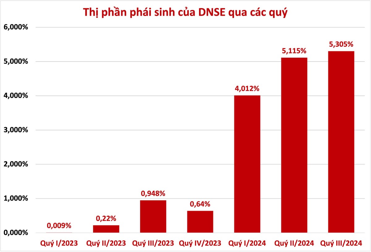 DNSE nhanh chóng vươn lên Top 3 thị phần môi giới chứng khoán phái sinh, tính tới quý III/2024.