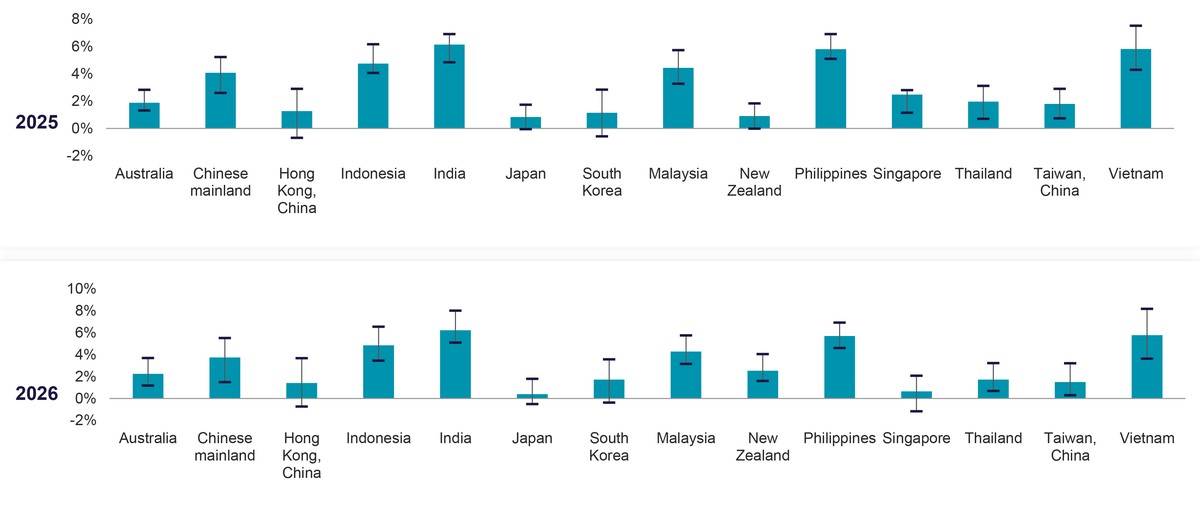 Tăng trưởng GDP trung bình hàng năm : Kịch bản cơ sở tăng và giảm 2025 - 2026. Nguồn: Moody's Analytics: Cushman &amp; Wakefield Research.