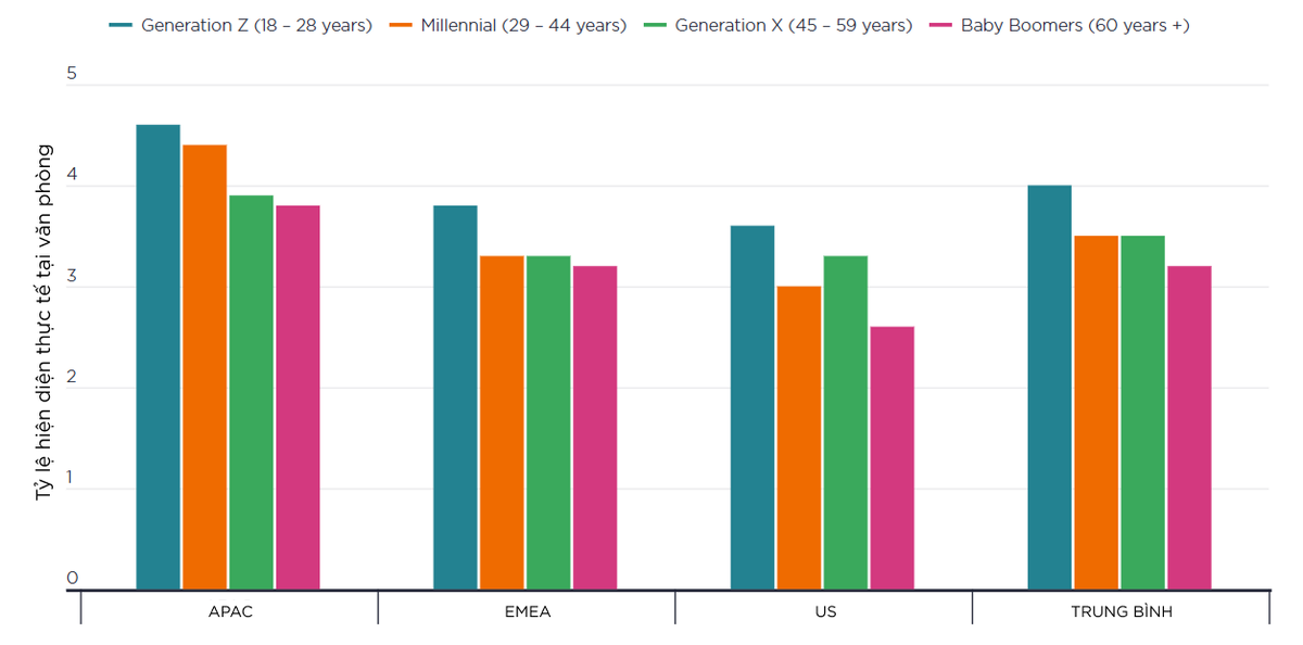 Tỷ lệ hiện diện tại văn phòng theo thế hệ. Nguồn: Savills