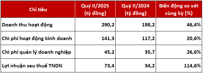Với kết quả kinh doanh quý II và 6 tháng đầu năm, DNSE đã đạt gần 50% mục tiêu kinh doanh năm 2025