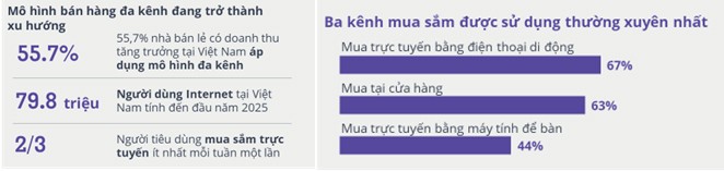 Nguồn: Báo cáo PwC - Voice of consumer 2024, khảo sát trên 15,000 người bán của Sapo Technology JSC, Báo cáo Vietnam E-commerce Intelligence 2025, We are Social 2025.