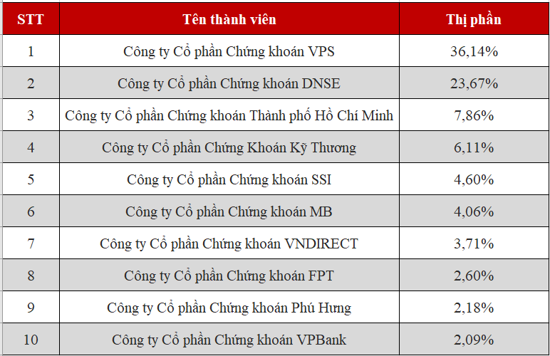 DNSE tiếp tục thu hẹp khoảng cách với VPS trong BXH thị phần môi giới thị trường chứng khoán phái sinh HNX quý 3/2025. DNSE tiếp tục thu hẹp khoảng cách với VPS trong BXH thị phần môi giới thị trường chứng khoán phái sinh HNX quý 3/2025.