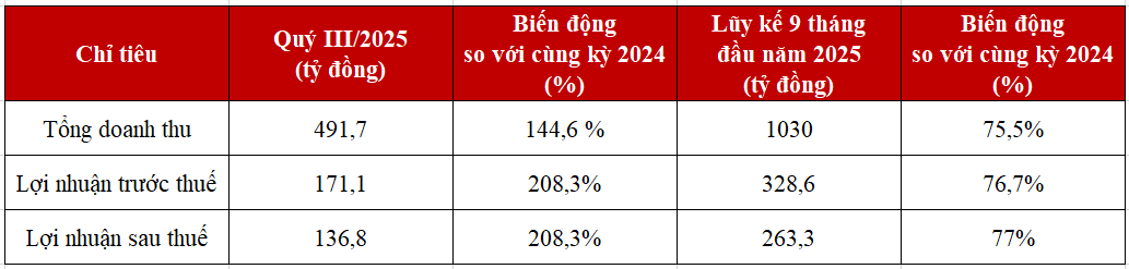 Như vậy, sau 9 tháng, DNSE đã hoàn thành vượt mức lợi nhuận mục tiêu đã đề ra tại ĐHĐCĐ thường niên hồi đầu năm. Như vậy, sau 9 tháng, DNSE đã hoàn thành vượt mức lợi nhuận mục tiêu đã đề ra tại ĐHĐCĐ thường niên hồi đầu năm.