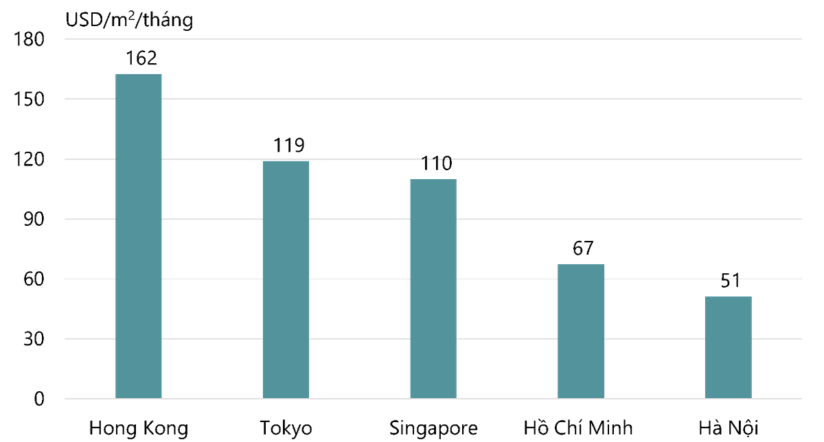 So sánh giá thuê văn phòng quý II/2025 tại TP.HCM và các trung tâm GCC khác.